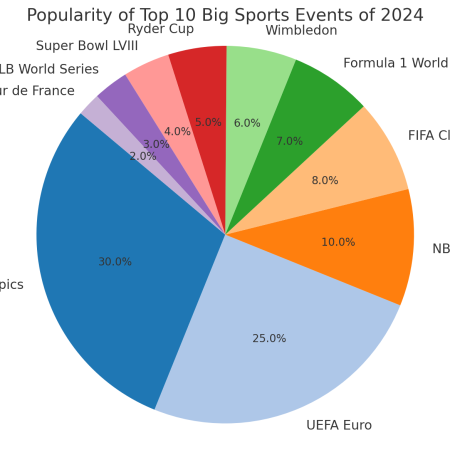 Analysis of the Top 10 Most Popular Major Sports Events of 2024